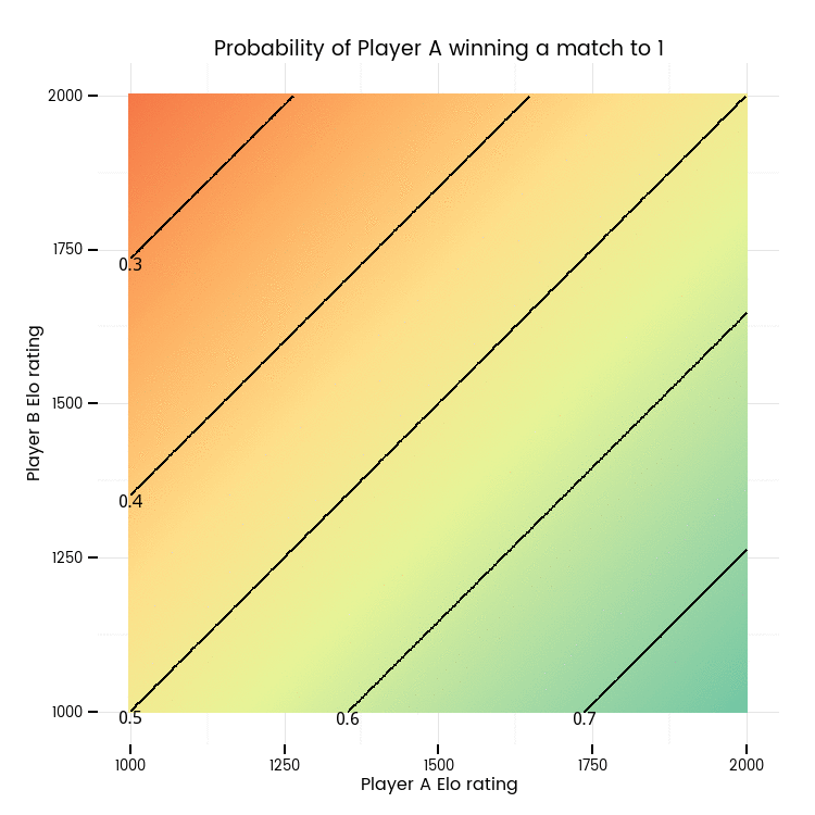 Animated heatmap of player probabilities of winning