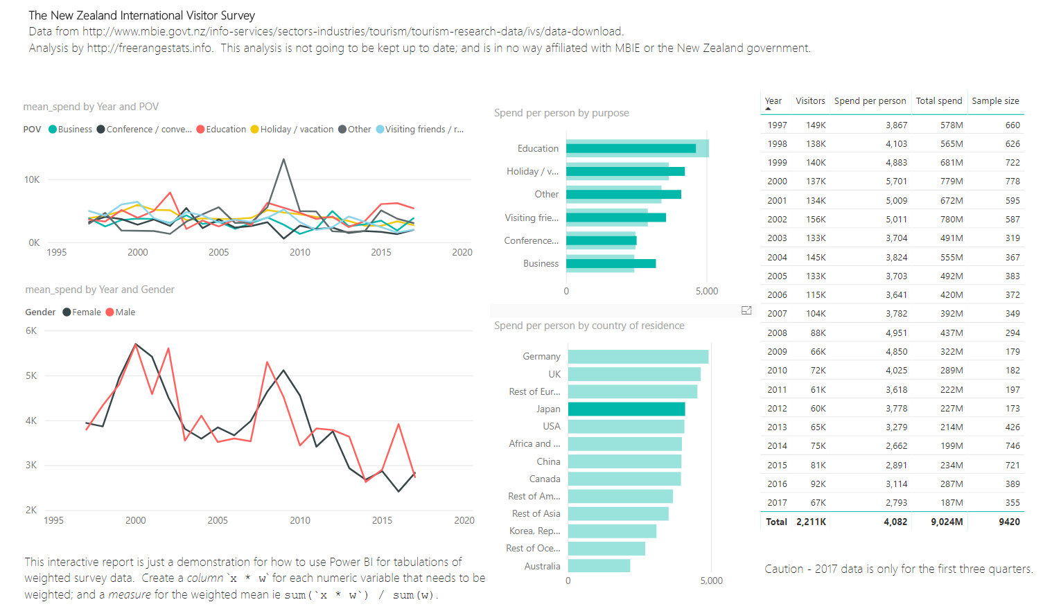 Weighted Survey Data With Power BI Compared To Dplyr SQL Or Survey