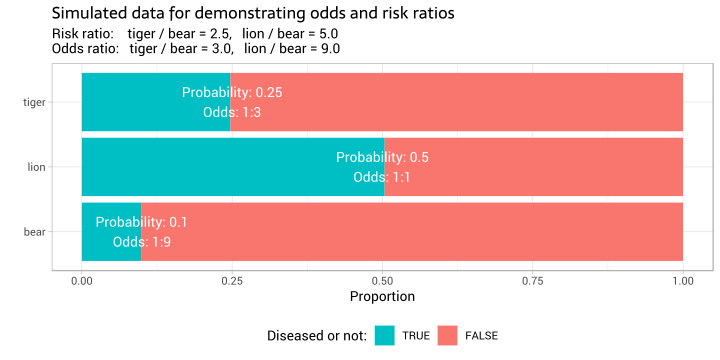 hazard ratio and relative risk difference