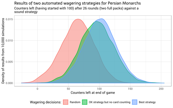 Simulating Persian Monarchs Gameplay
