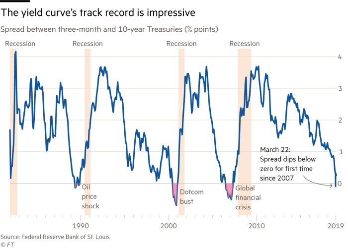 Historical Yield Curve Chart