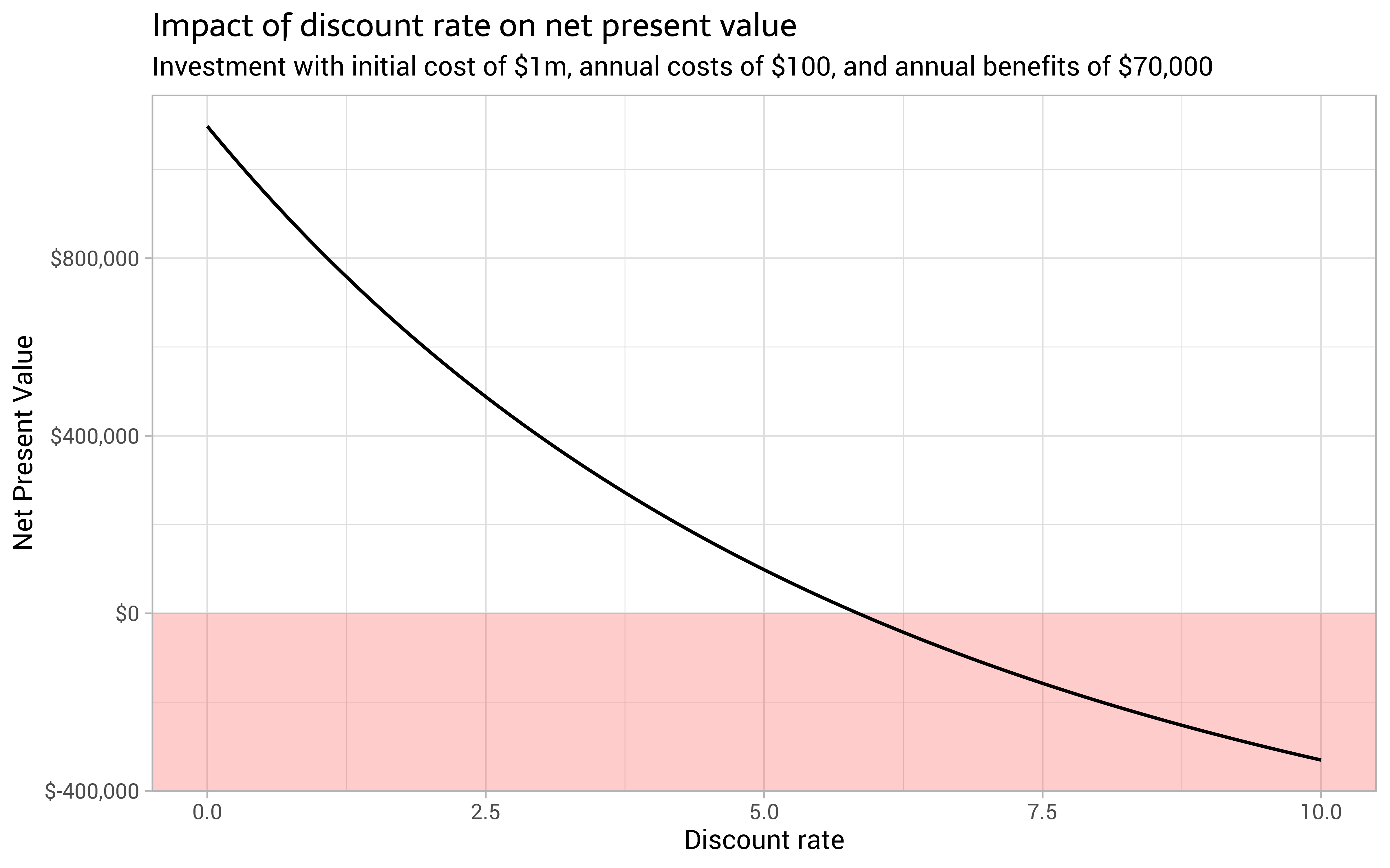 Cost benefit Analysis In R By ellis2013nz R bloggers