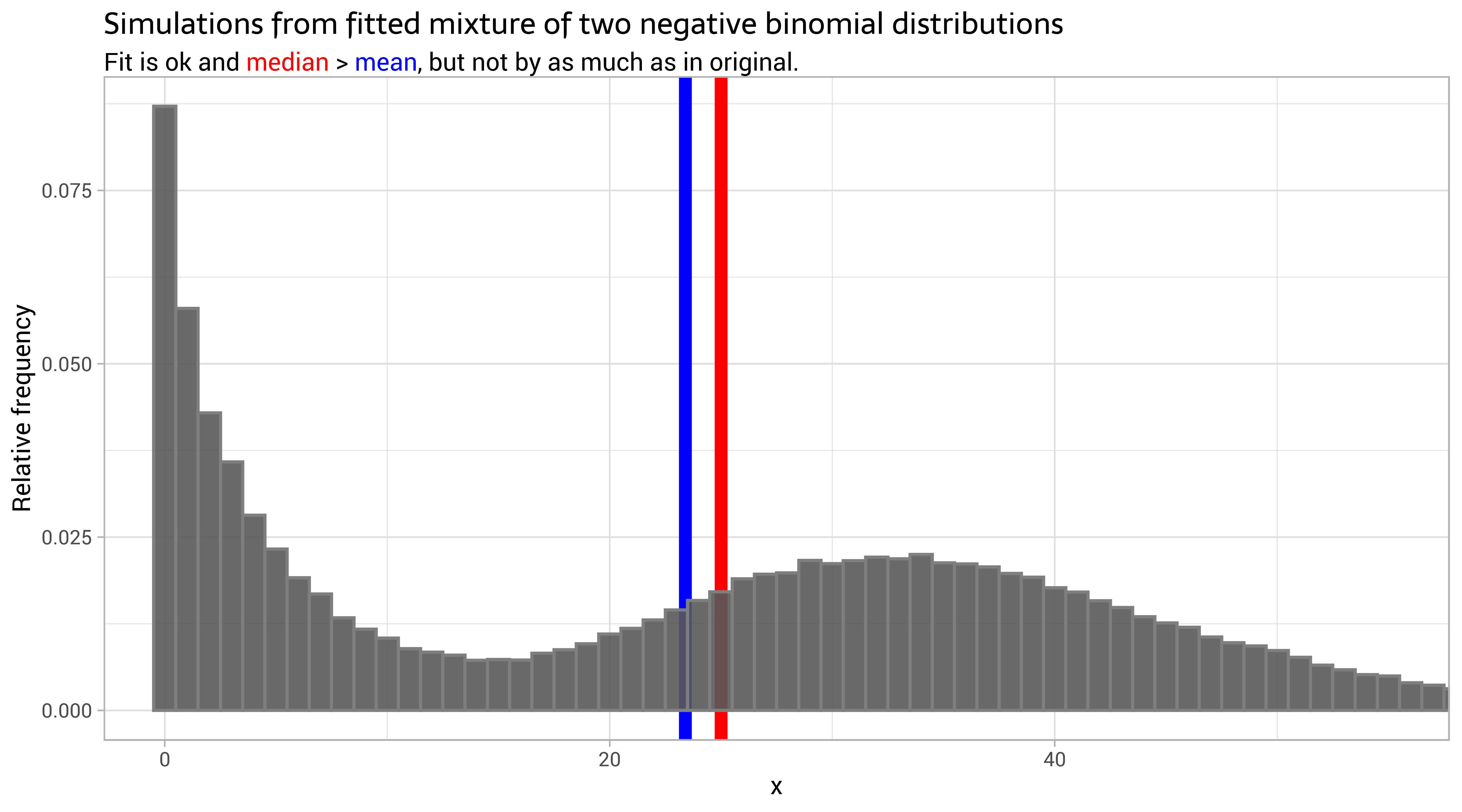 negative binomial distribution fit r
