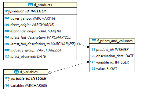 Making A Database Of Security Prices And Volumes