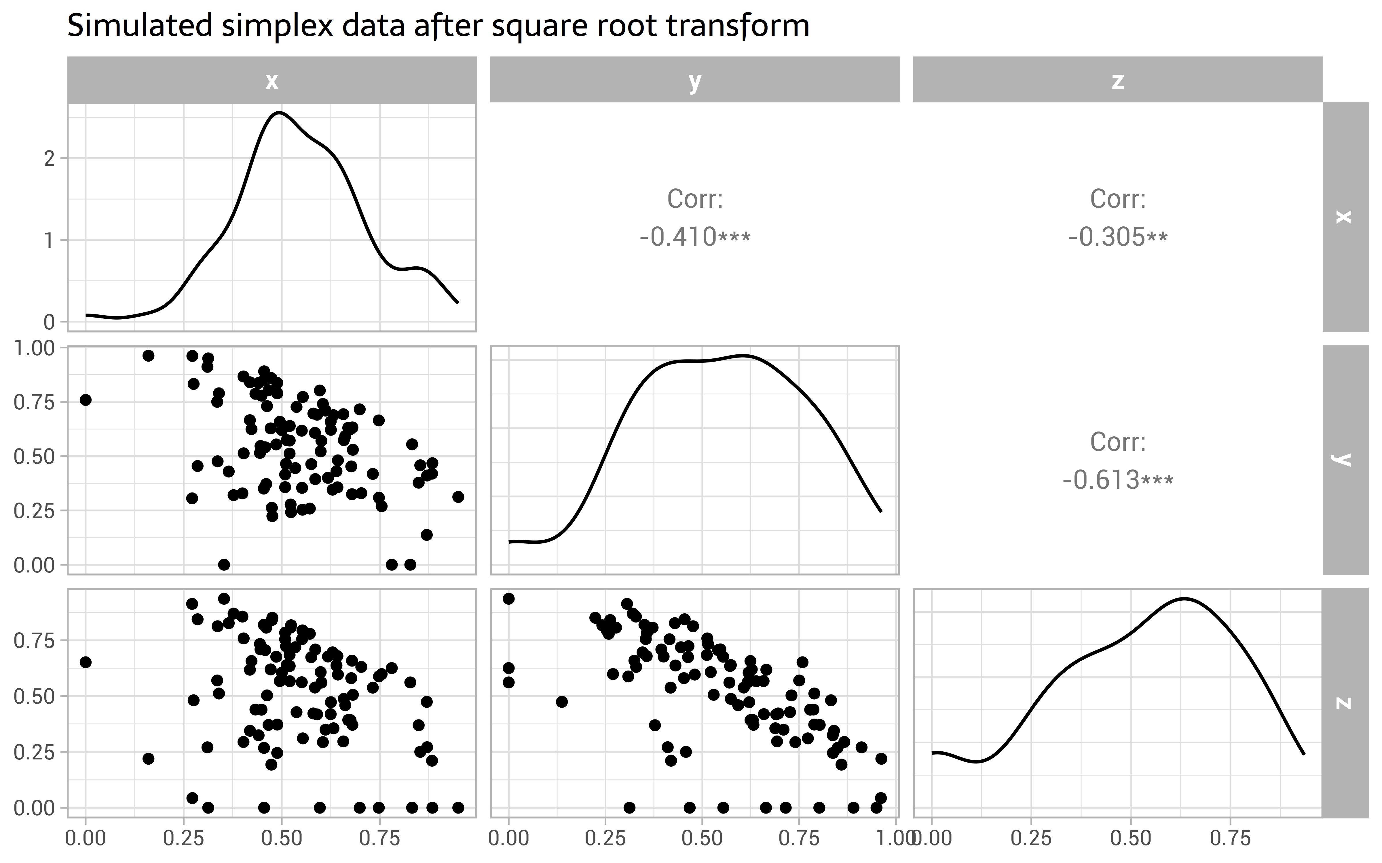 Transformations for compositional data