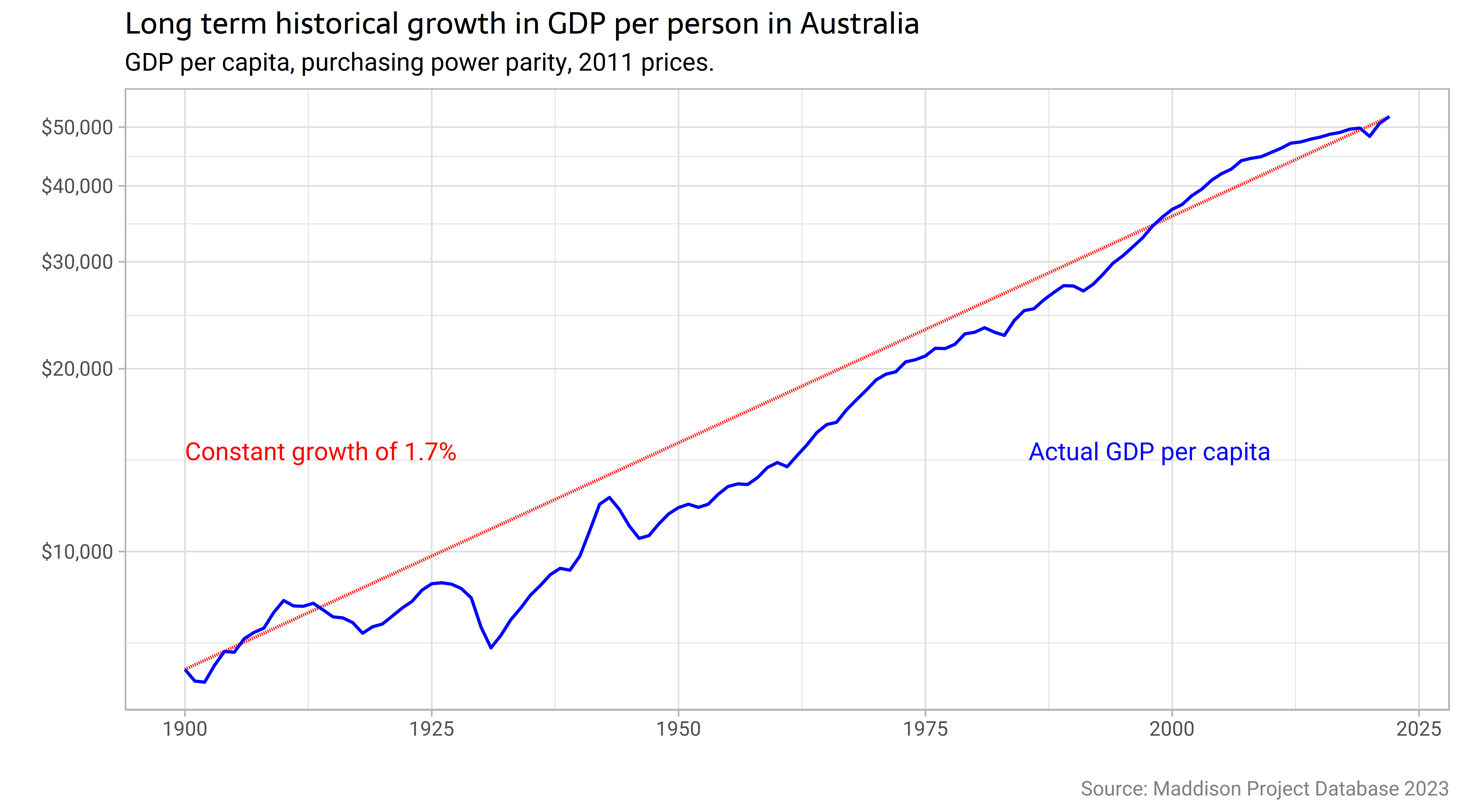 freerangestats.info - Long term economic growth rates